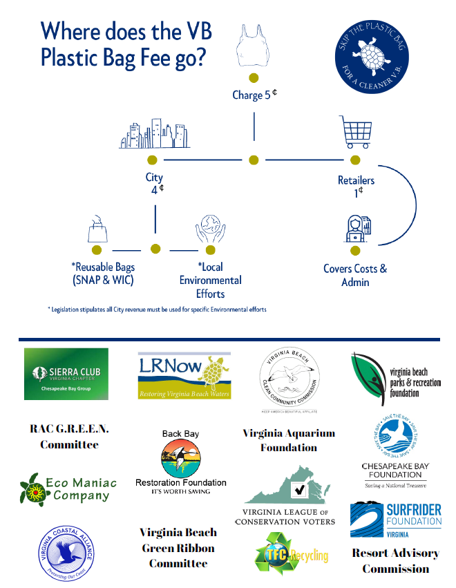 Why a Plastic Bag Fee makes good sense for Virginia Beach Lynnhaven River NOW
