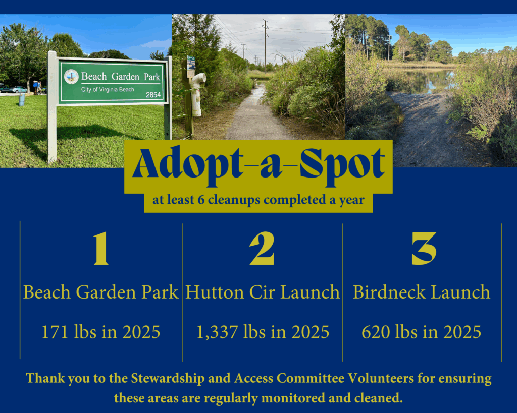 Graphic stating Adopt-a-Spot Cleanup information. Thank you to the Stewardship and Access Committee Volunteers for ensuring these areas are regularly monitored and cleaned. Beach Garden Park 171 lbs in 2025 Hutton Cir Launch 1,337 lbs in 2025 Birdneck Launch 620 lbs in 2025
